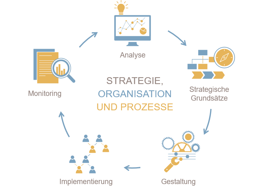 Organisations- und Prozessberatung, Ablauf