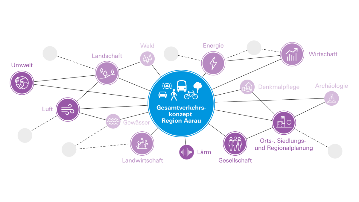 Die Netzgrafik zeigt die Vielfalt der Themen, welche im Verkehrskonzept mitberücksichtigt sind