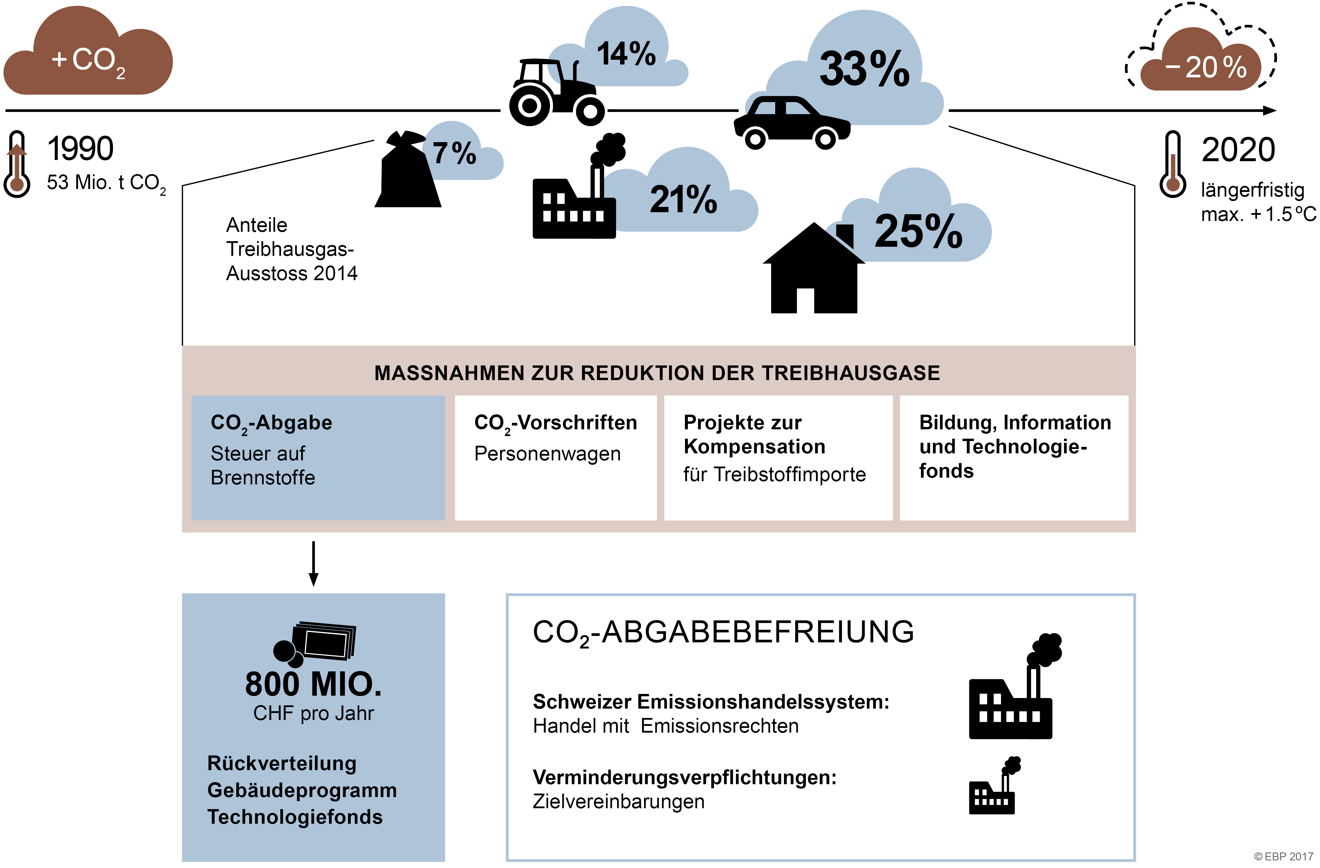 CO2-Gesetz kurz erklärt: Die bestehenden Klimaschutzinstrumente in der Schweiz