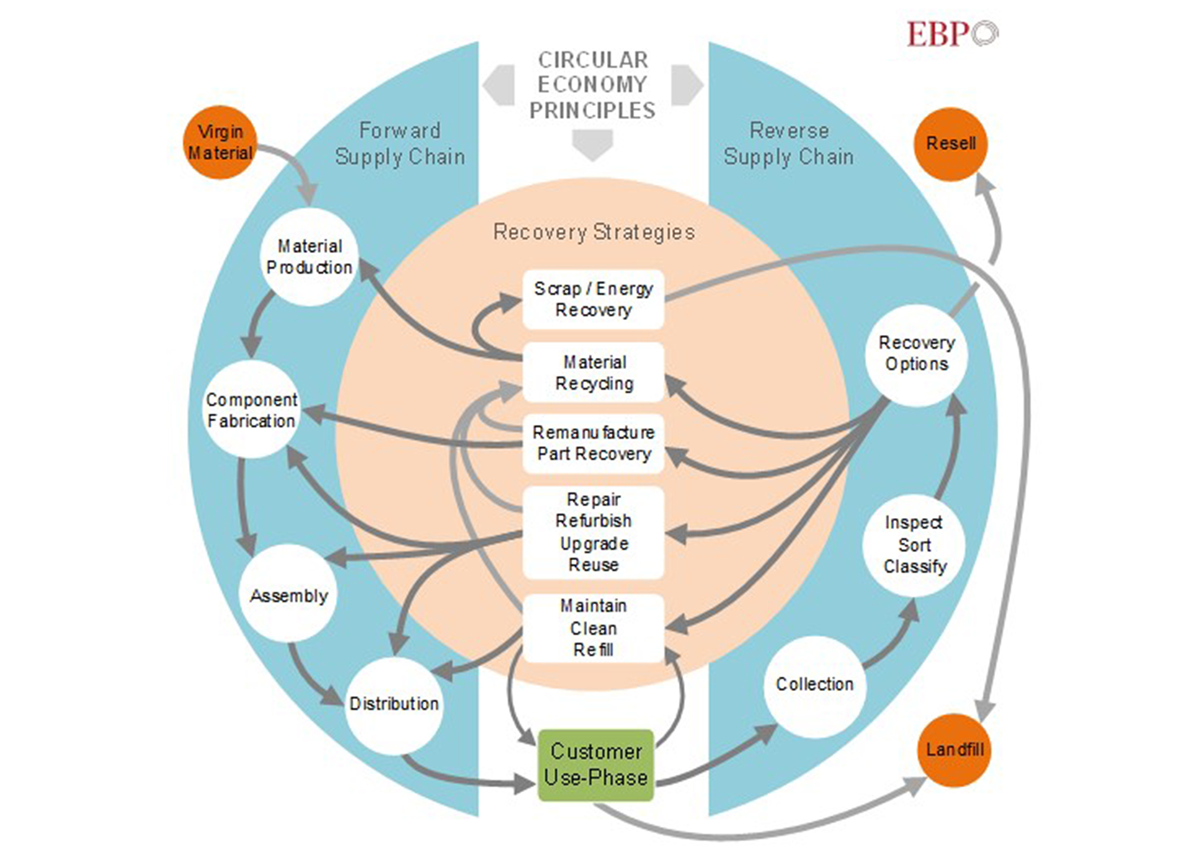 Bild: Geschlossene Wertschöpfungskette in einer Kreislaufwirtschaft Quelle: © EBP
