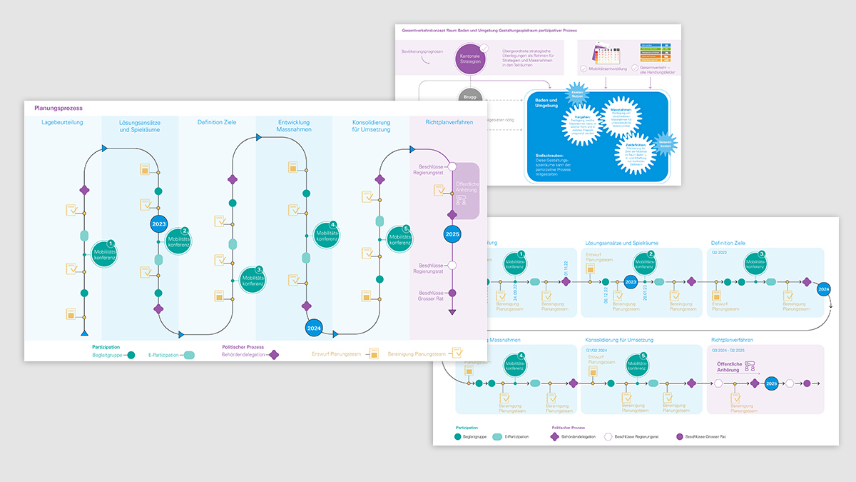 Grafiken zum Zeitplan, zur strategischen Einbettung des Projektes und zum Spielraum des partizipativen Prozesses