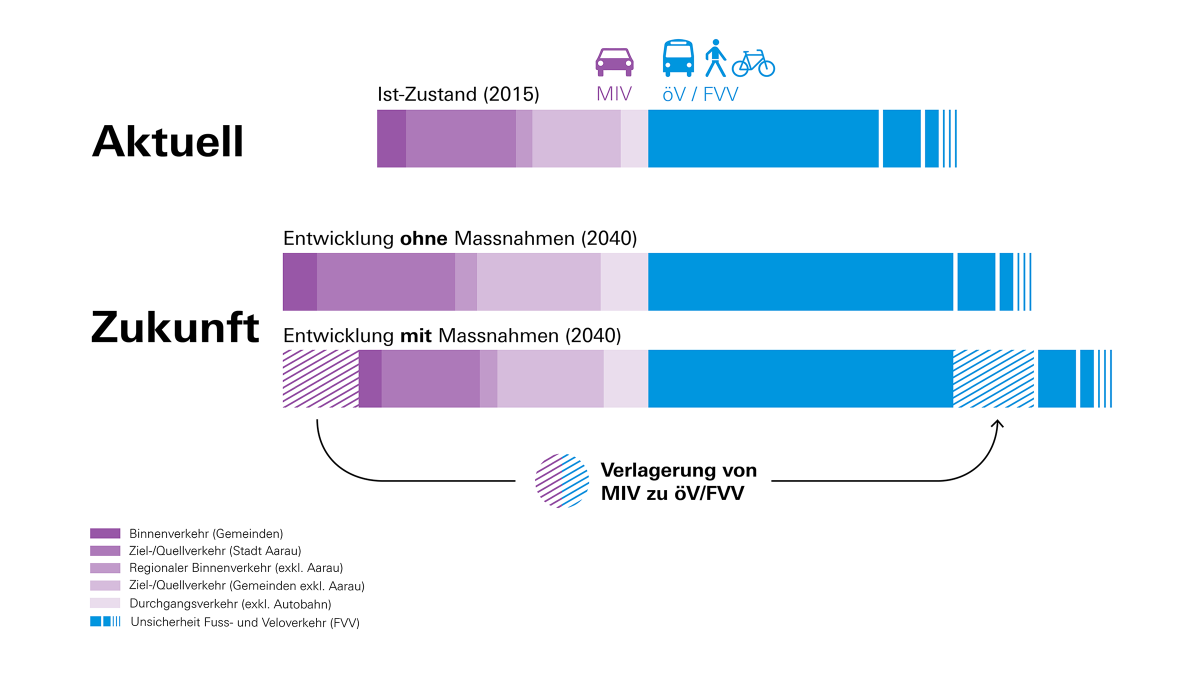 Infografik zu den Zielen des Verkehrskonzeptes